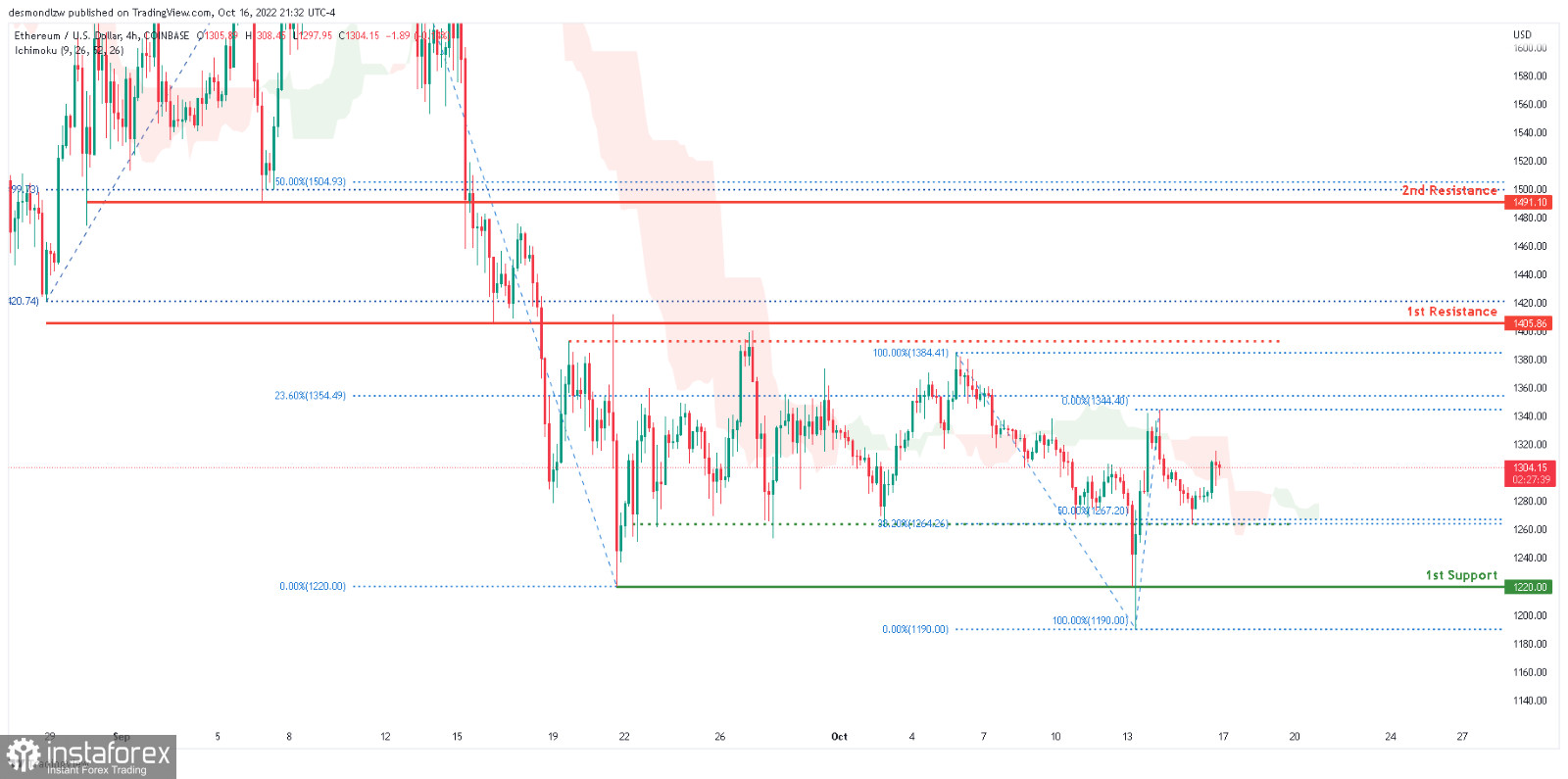 ETH/USD: возможно формирование бычьего импульса. Прогноз на 17 октября 2022 