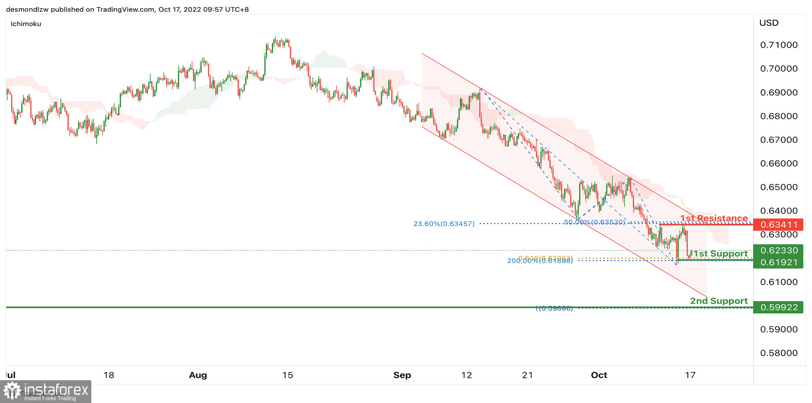 AUD/USD: ожидается усиление медвежьего импульса. Прогноз на 17 октября 2022