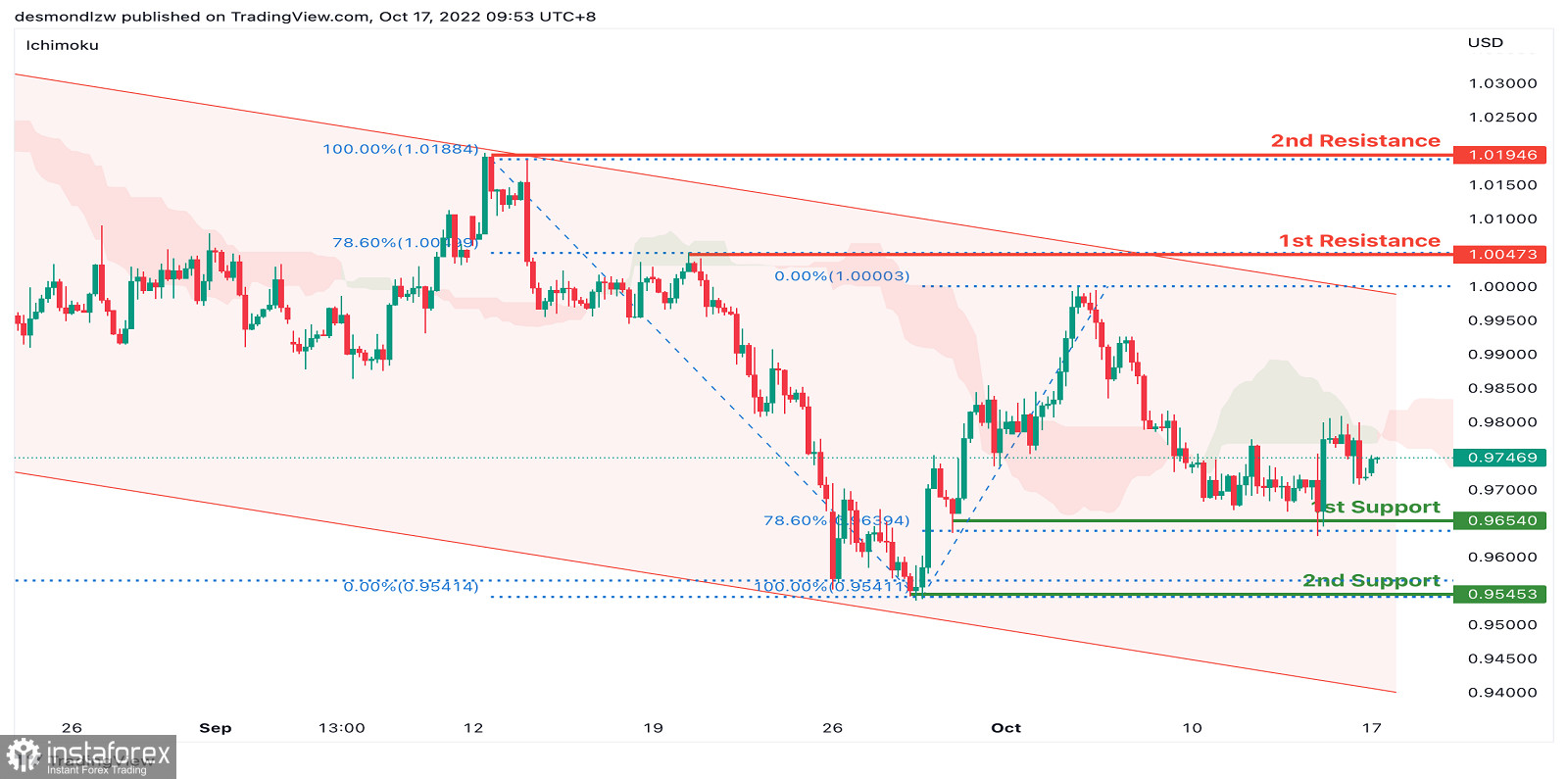 EUR/USD: ожидается дальнейшее развитие нисходящей тенденции. Прогноз на 17 октября 2022 