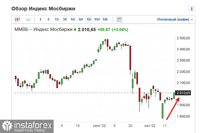 Фондовые рынки растут на новостях из Британии в разгар сезона отчётности