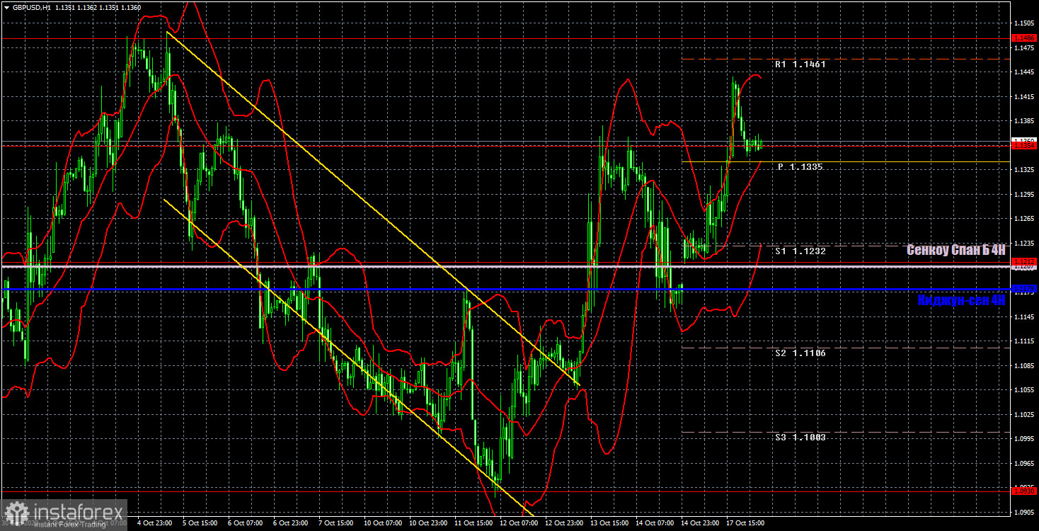 Прогноз и торговые сигналы по GBP/USD на 18 октября. Отчет COT. Детальный разбор движения пары и торговых сделок. Британский фунт вновь рвется к успеху.