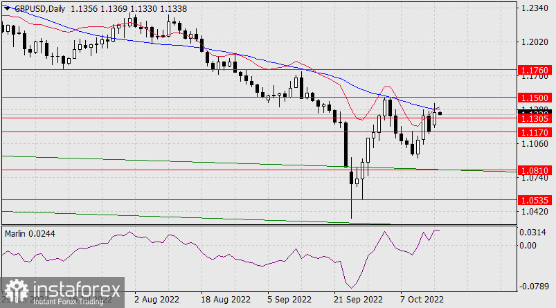  Prognoza dla GBP/USD na 18 października 2022 r.