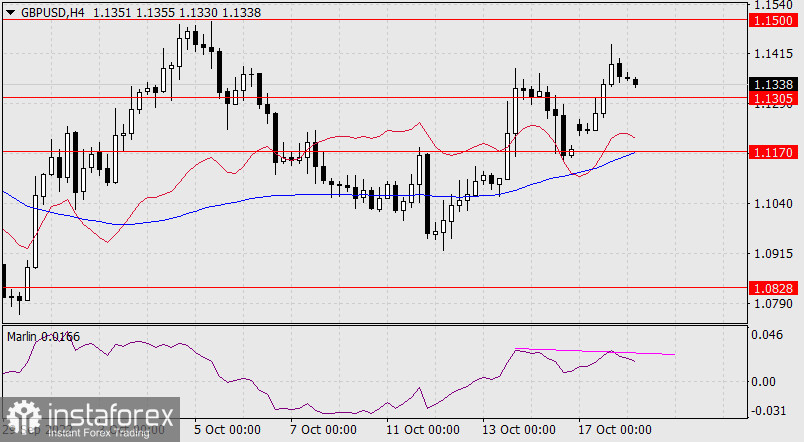  Prognoza dla GBP/USD na 18 października 2022 r.