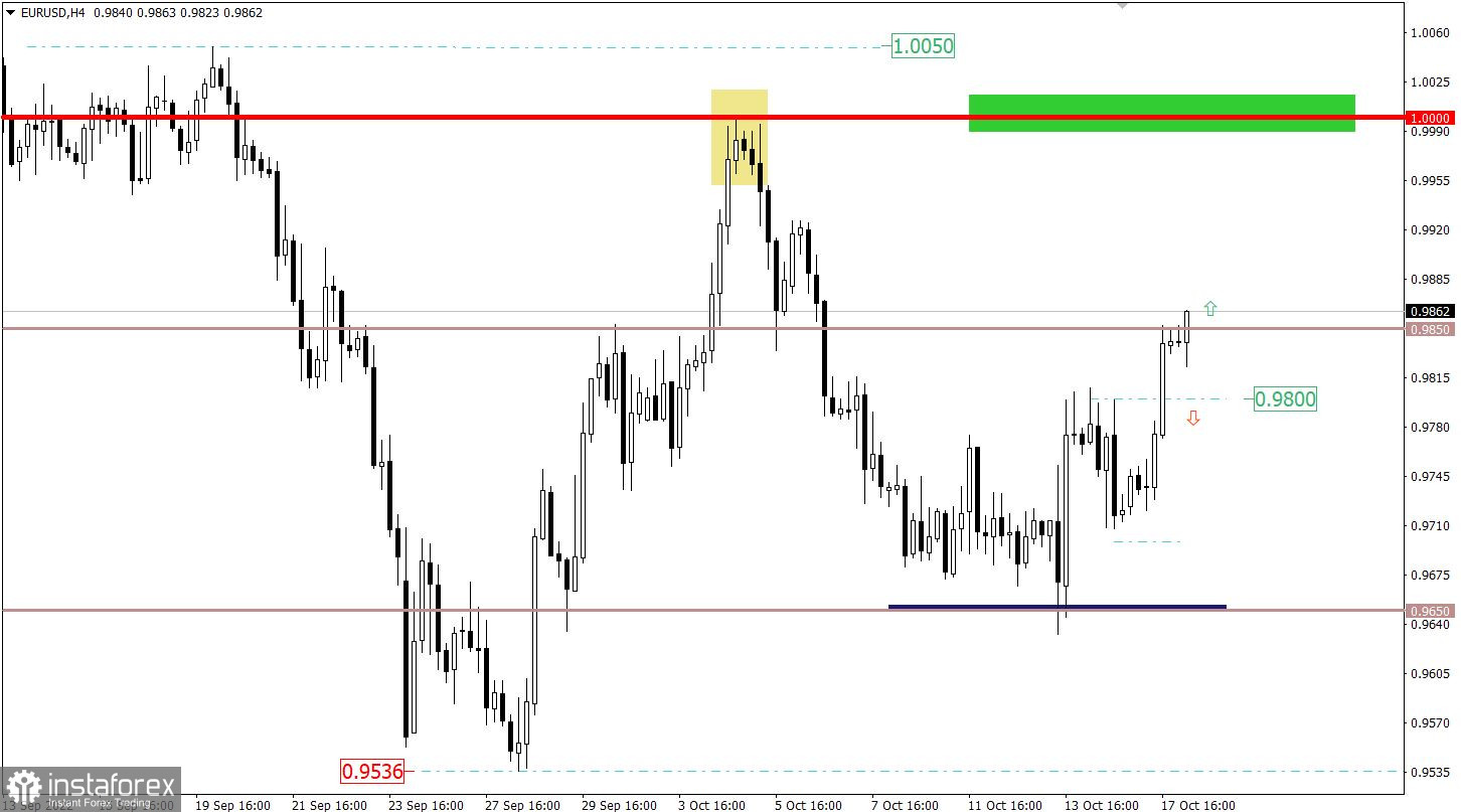 Учимся и анализируем, торговый план для начинающих трейдеров EURUSD и GBPUSD 18.10.22