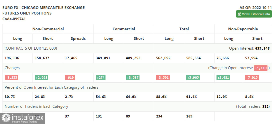 EUR/USD: план на европейскую сессию 18 октября. Commitment of Traders COT-отчеты (разбор вчерашних сделок). Евро открыт к возврату на годовые минимумы 