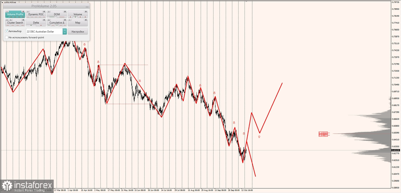 Маржинальные зоны по AUDUSD, NZDUSD, USDCAD (18.10.2022)