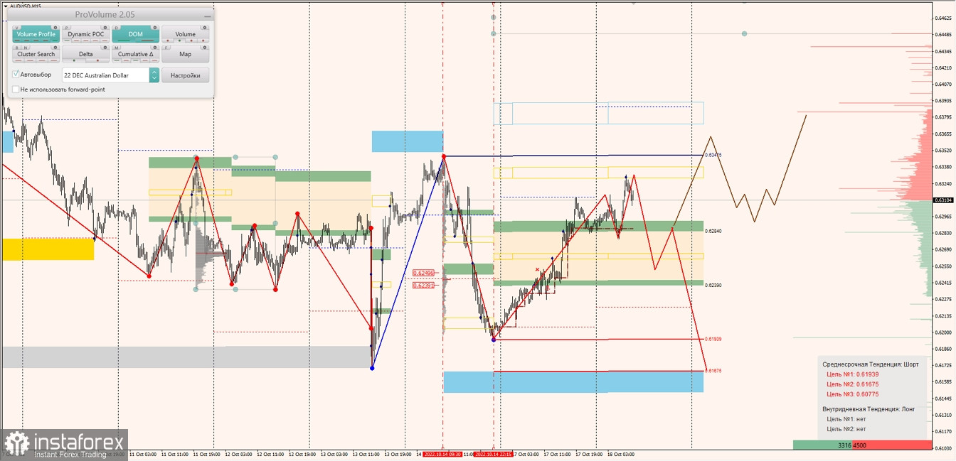 Маржинальные зоны по AUDUSD, NZDUSD, USDCAD (18.10.2022)