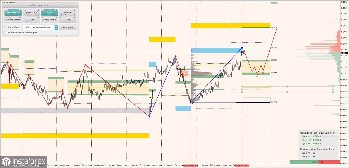 Маржинальные зоны по AUDUSD, NZDUSD, USDCAD (18.10.2022)