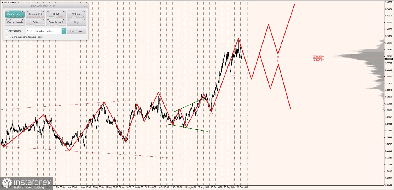 Маржинальные зоны по AUDUSD, NZDUSD, USDCAD (18.10.2022)