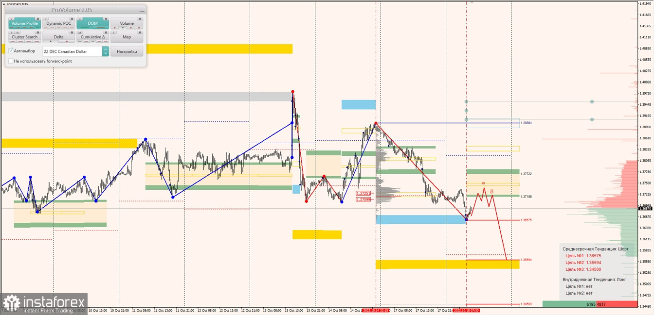 Маржинальные зоны по AUDUSD, NZDUSD, USDCAD (18.10.2022)