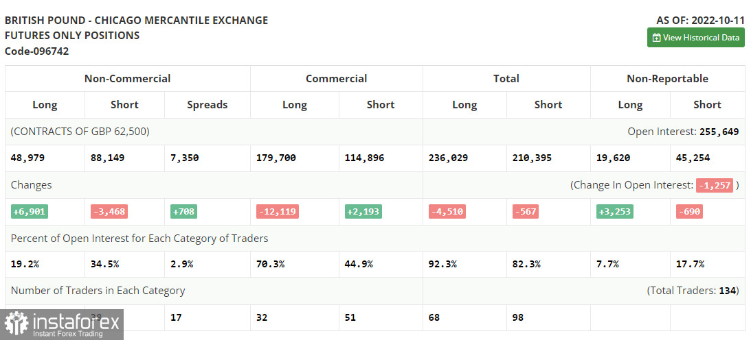 GBP/USD: план на европейскую сессию 18 октября. Commitment of Traders COT-отчеты (разбор вчерашних сделок). Фунт вырос на фоне корректировки своей позиции Банком Англии