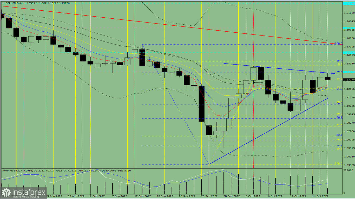 Analisi degli indicatori. Revisione giornaliera per la coppia di valute GBP/USD del 18 ottobre 2022