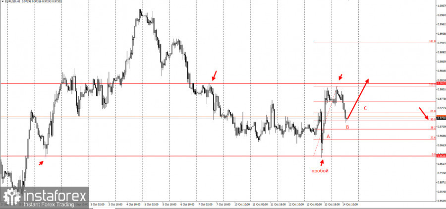 EURUSD - забирайте деньги! Отработка торговой идеи на 1000 п