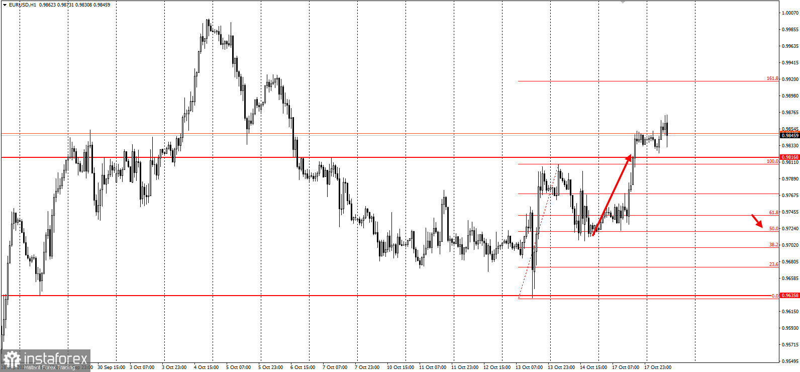 EURUSD - забирайте деньги! Отработка торговой идеи на 1000 п