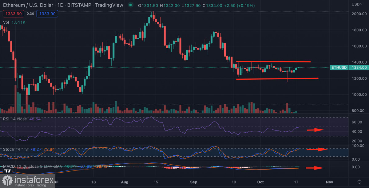 Ethereum закрепился выше важного уровня сопротивления: стоит ли ждать дальнейший рост альткоина?