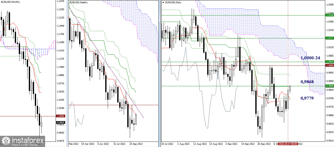 EUR/USD и GBP/USD 18 октября – рекомендации технического анализа