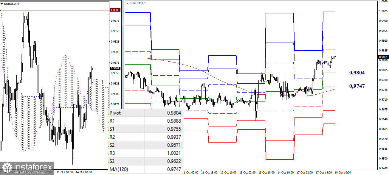 EUR/USD и GBP/USD 18 октября – рекомендации технического анализа