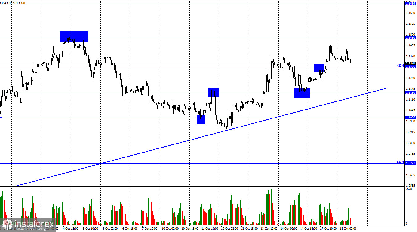 GBP/USD. 18 октября. Пока обсуждается отставка Лиз Трасс, экономика Великобритании может скатиться в серьезную рецессию