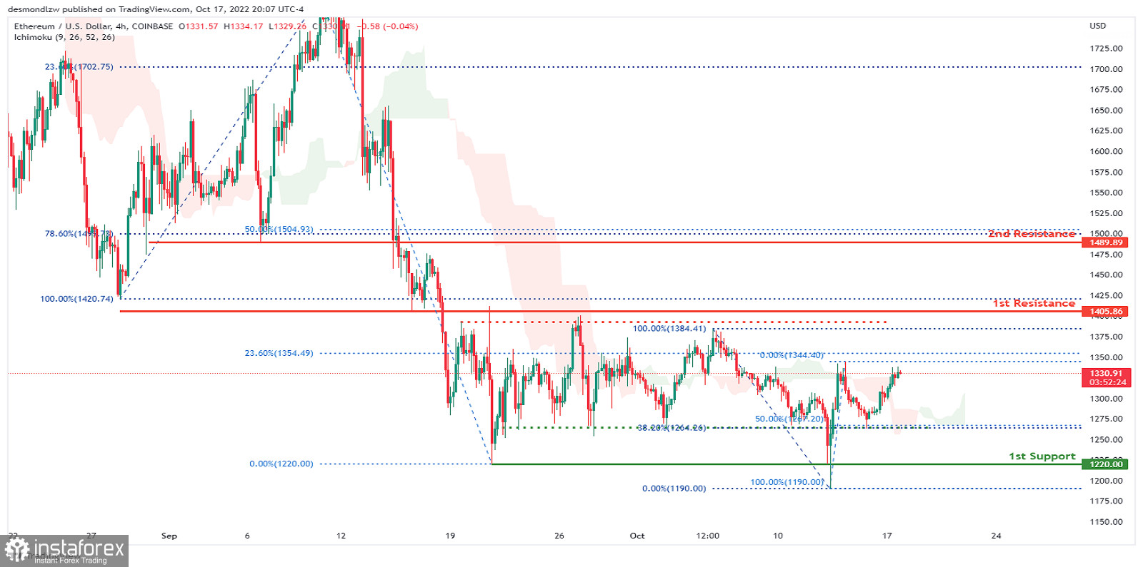 ETH/USD: la formazione di momentum rialzista a breve termine. Previsioni per il 18 ottobre 2022