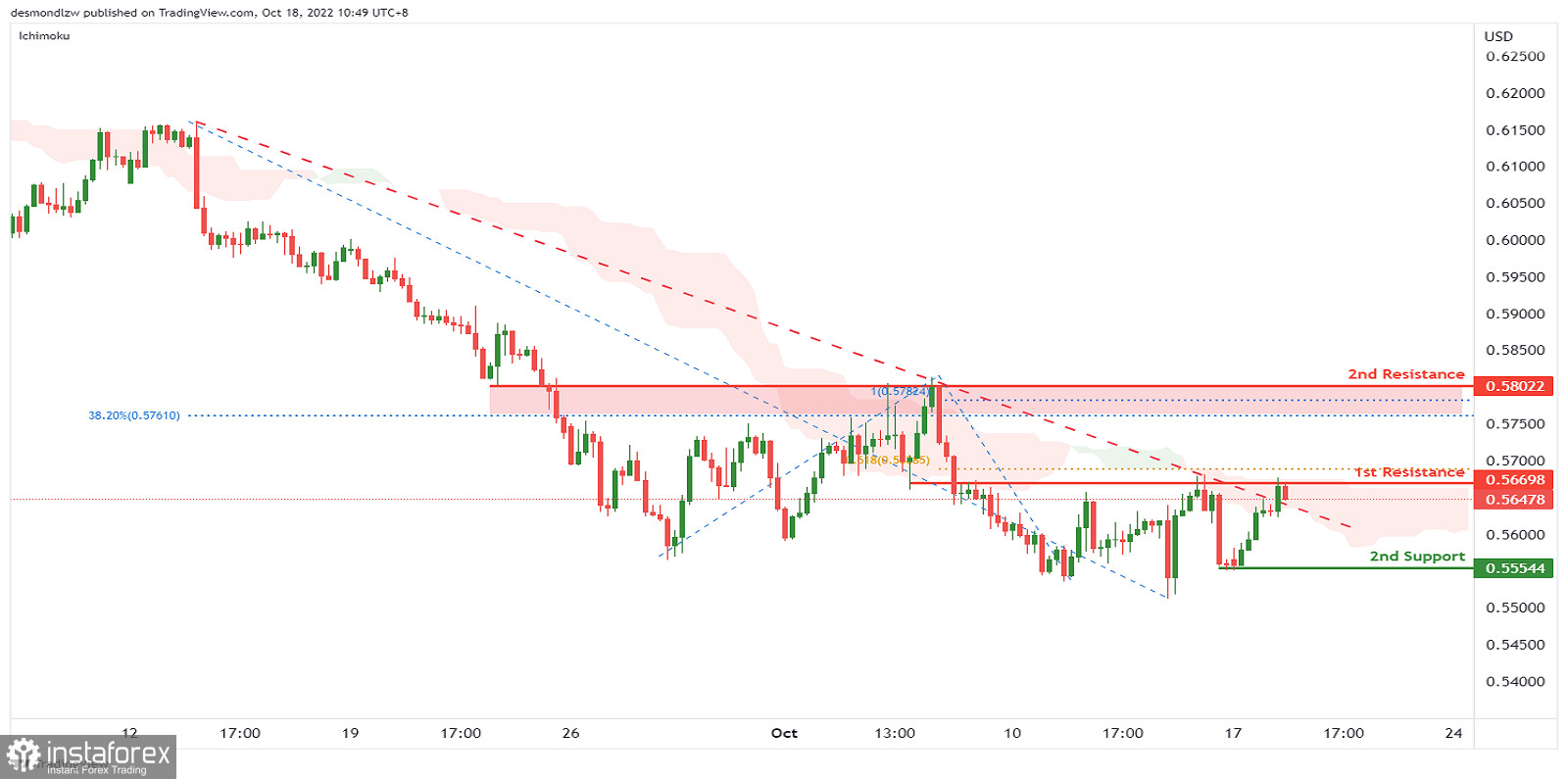 NZD/USD sviluppa un momentum rialzista. Previsioni per il 18 ottobre 2022