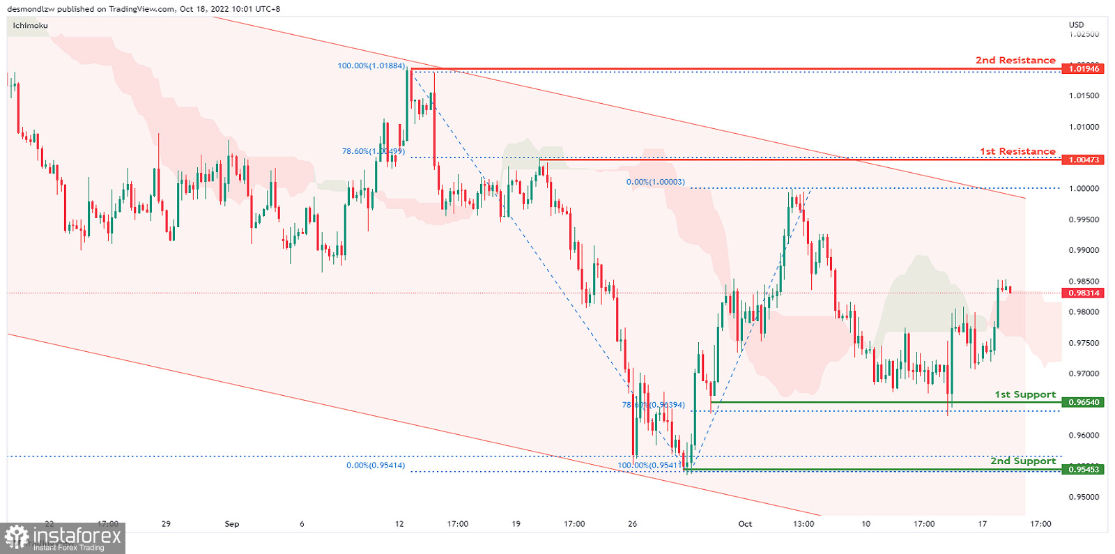 EUR/USD: si prevede un rimbalzo rialzista. Previsioni per il 18 ottobre 2022 