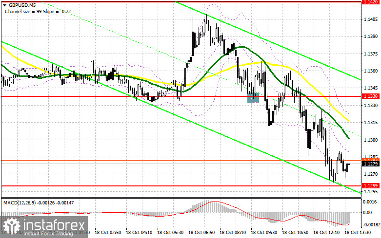 GBP/USD: план на американскую сессию 18 октября (разбор утренних сделок). Покупатели британского фунта закончились