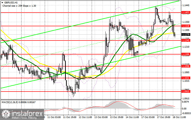 GBP/USD: план на американскую сессию 18 октября (разбор утренних сделок). Покупатели британского фунта закончились