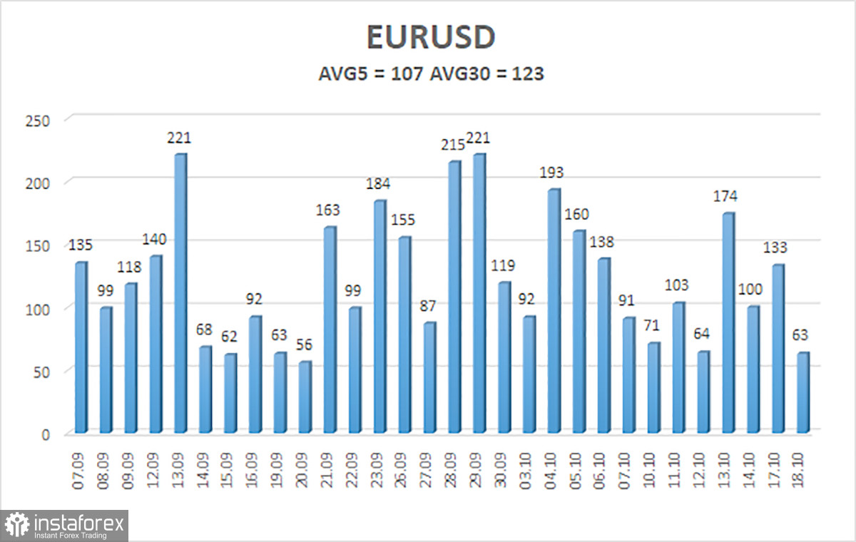 Обзор пары EUR/USD. 19 октября. Луис де Гиндос считает, что курс пары евро/доллар стабилизируется в ближайшие месяцы.