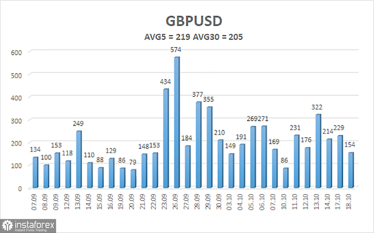 Обзор пары GBP/USD. 19 октября. Лиз Трасс добровольно в отставку не уйдет.