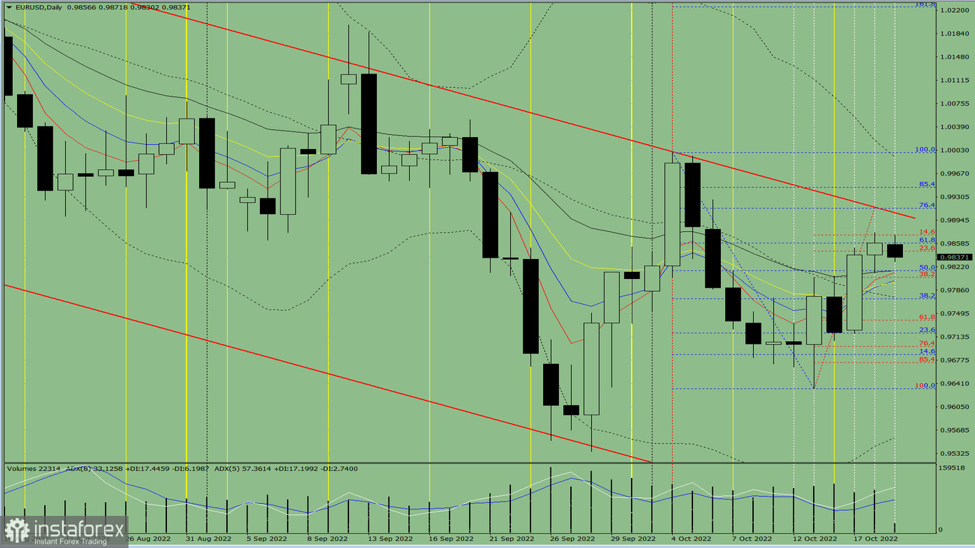 Analisi degli indicatori. Revisione giornaliera per la coppia di valute EUR/USD del 19 ottobre 2022 