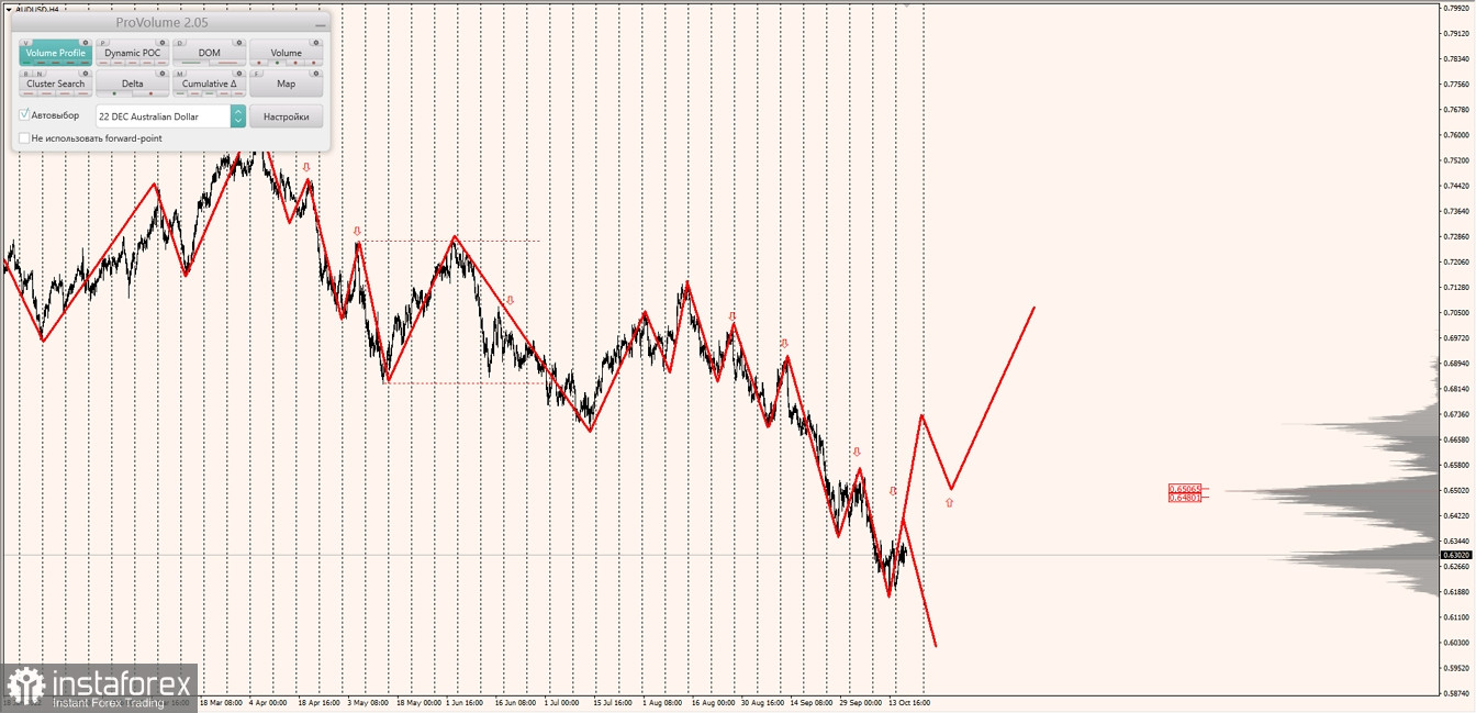 Маржинальные зоны по AUDUSD, NZDUSD, USDCAD (19.10.2022)