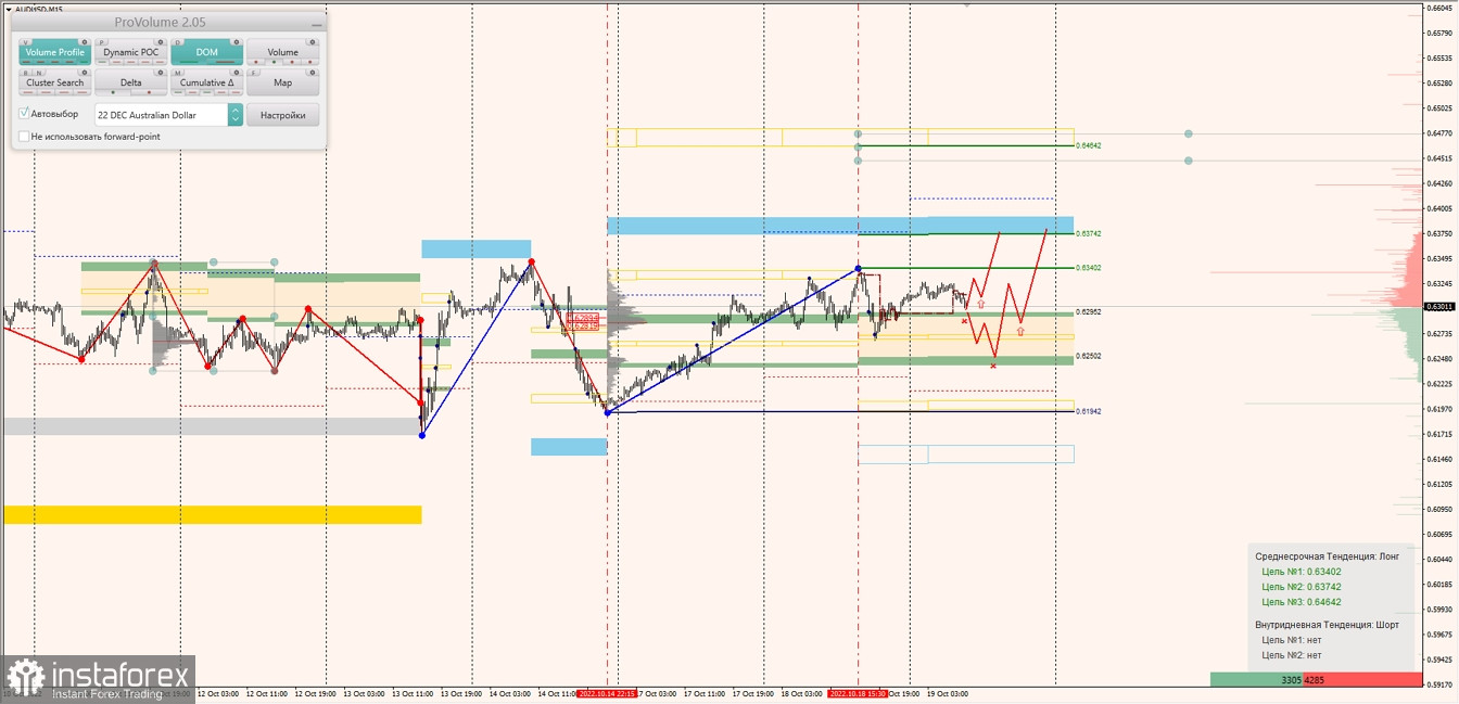 Маржинальные зоны по AUDUSD, NZDUSD, USDCAD (19.10.2022)