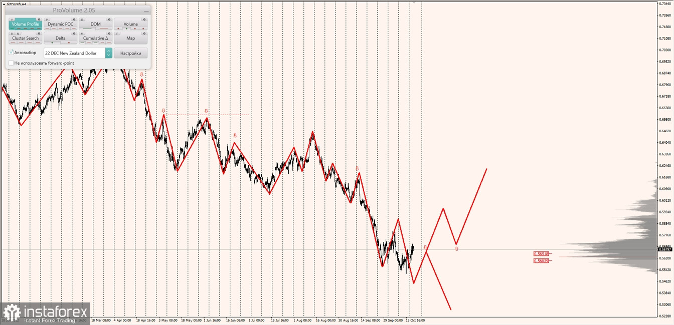 Маржинальные зоны по AUDUSD, NZDUSD, USDCAD (19.10.2022)