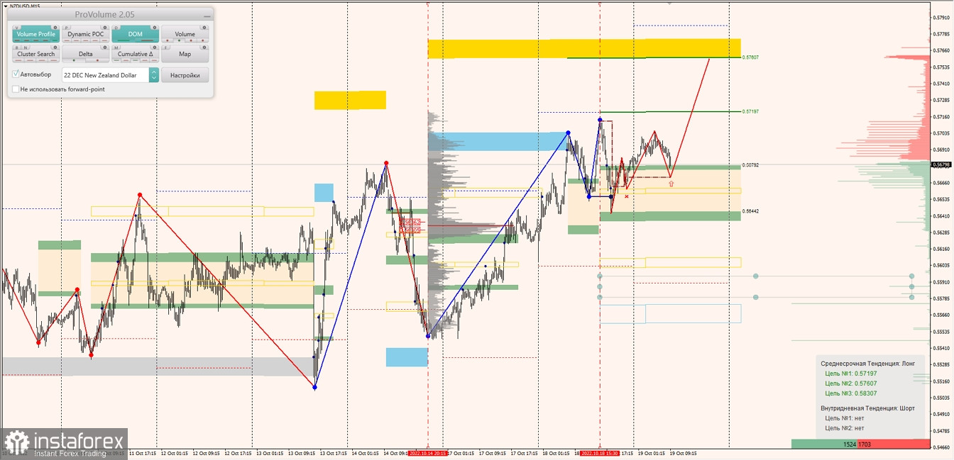 Маржинальные зоны по AUDUSD, NZDUSD, USDCAD (19.10.2022)