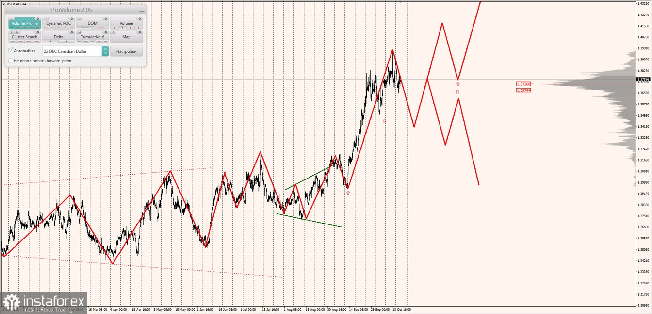 Маржинальные зоны по AUDUSD, NZDUSD, USDCAD (19.10.2022)