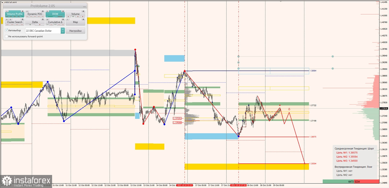 Маржинальные зоны по AUDUSD, NZDUSD, USDCAD (19.10.2022)