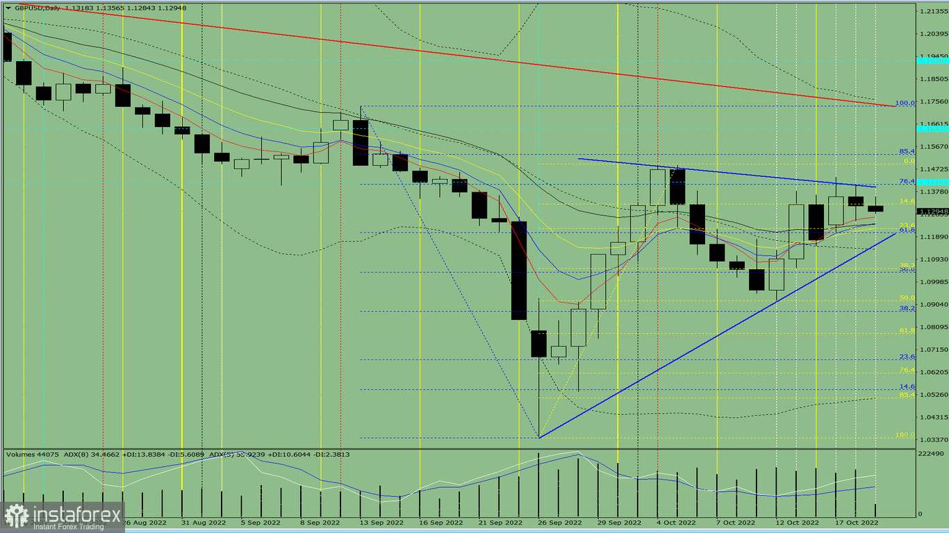 Analisi degli indicatori. Revisione giornaliera per la coppia di valute GBP/USD del 19 ottobre 2022 