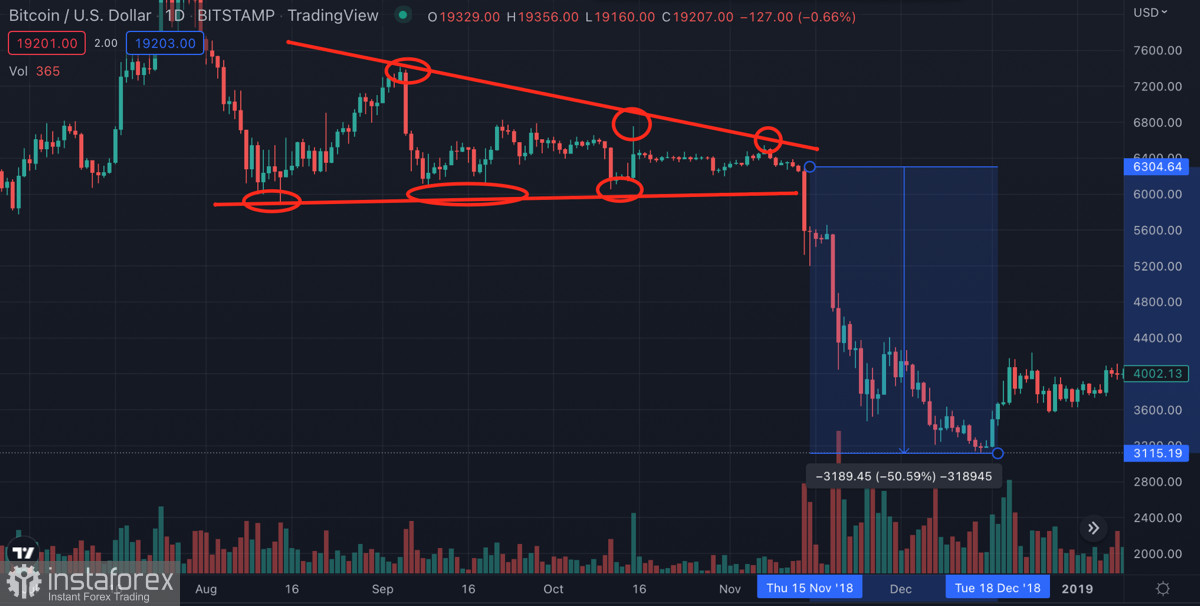 Биткоин может повторить фрактал 2018 года и обновить локальное дно