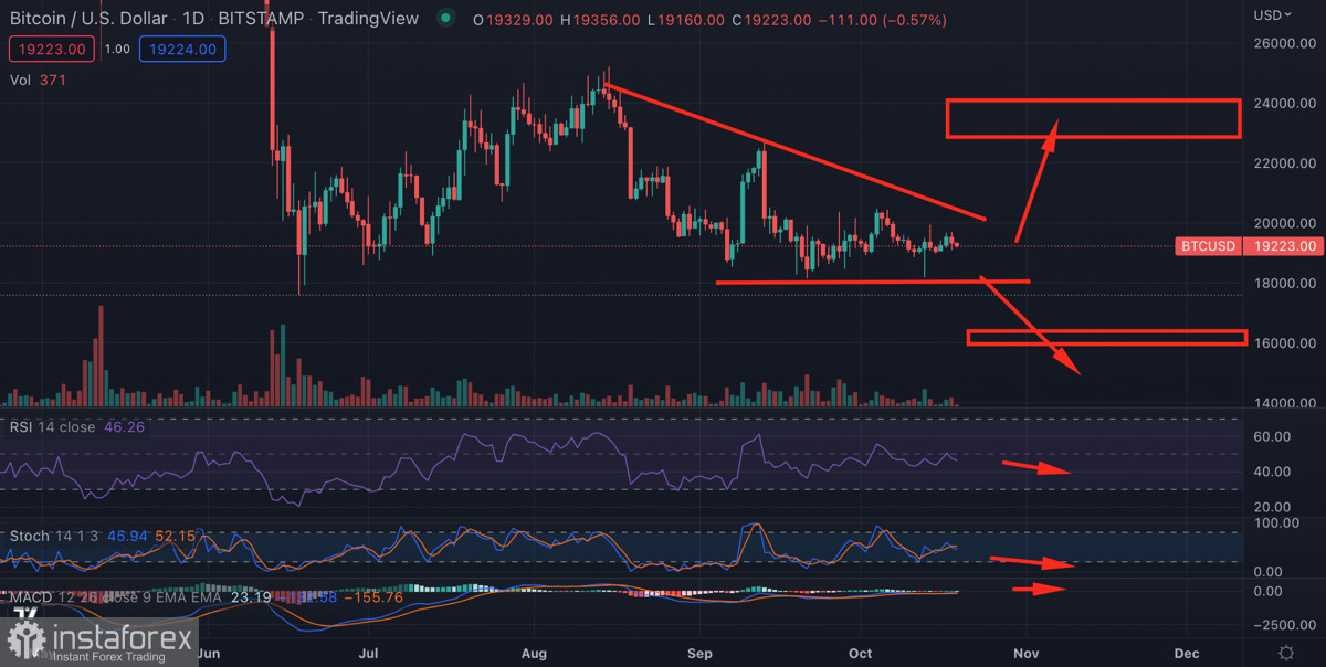 Биткоин может повторить фрактал 2018 года и обновить локальное дно