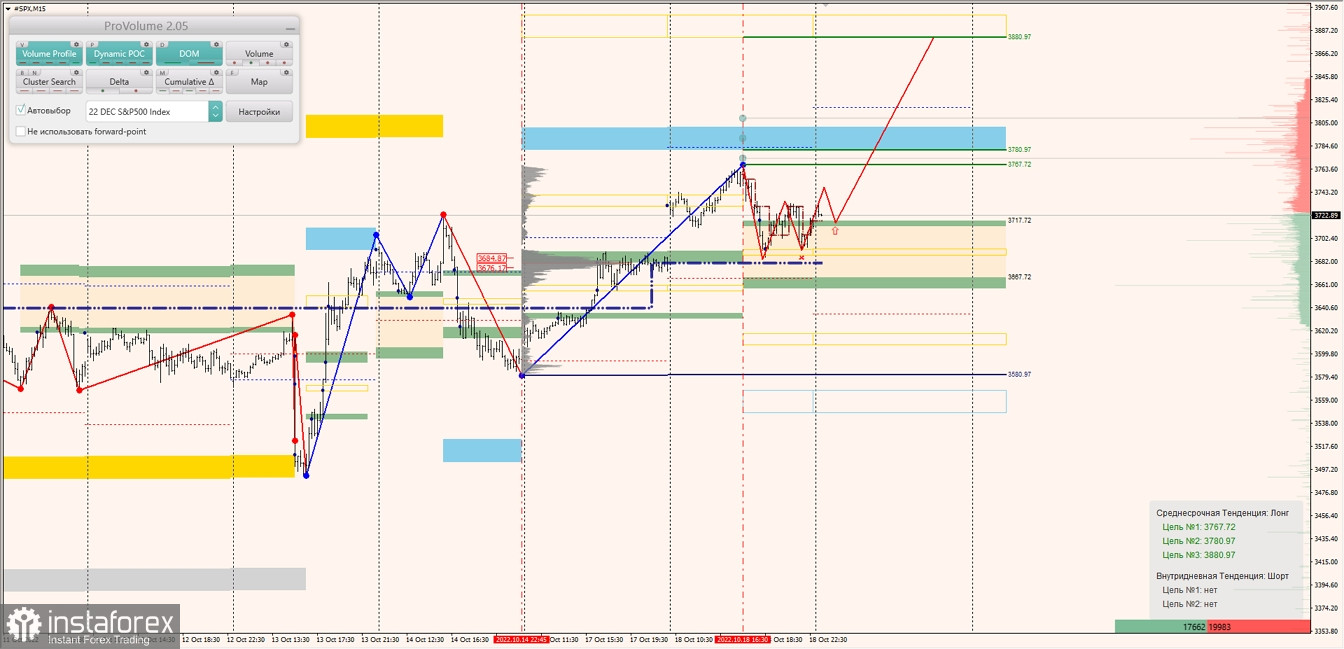 Маржинальные зоны по SNP500, NASDAQ (19.10.2022 - 24.10.2022)
