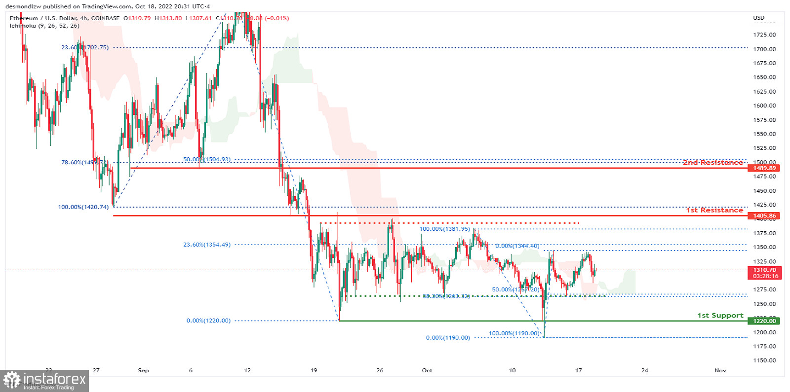 ETH/USD ha formato un momentum rialzista a breve termine. Previsioni per il 19 ottobre 2022