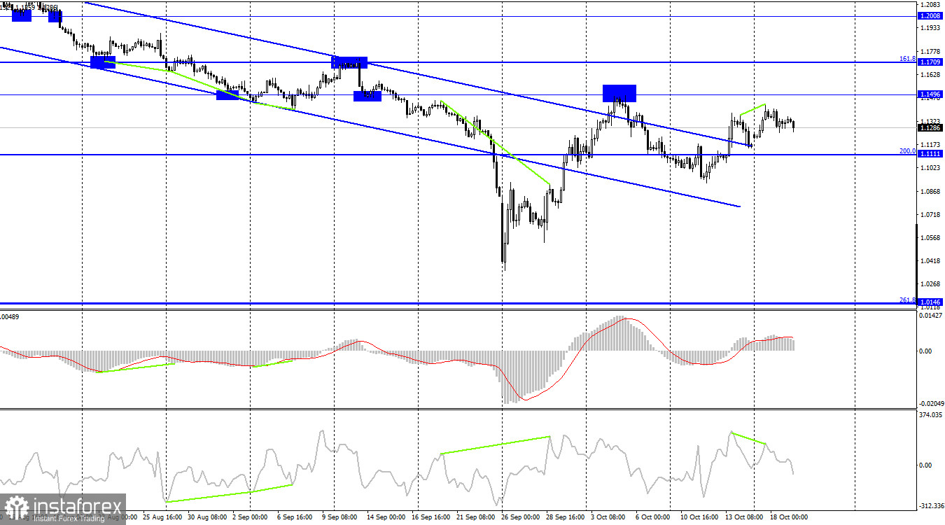 GBP/USD. 19 октября. Инфляция в Великобритании вновь превысила двузначное значение