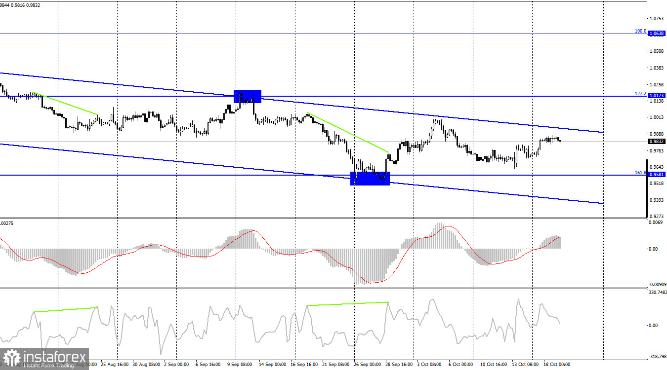 EUR/USD. 19 октября. Евро не понимает, почему он должен расти?