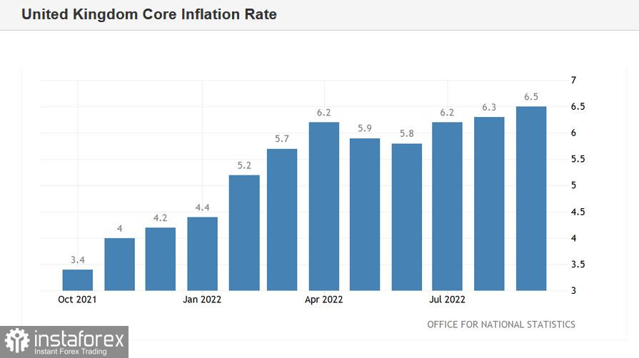 GBP/USD. Инфляция демонстрирует рекордный рост, а над Даунинг-стрит сгущаются тучи 
