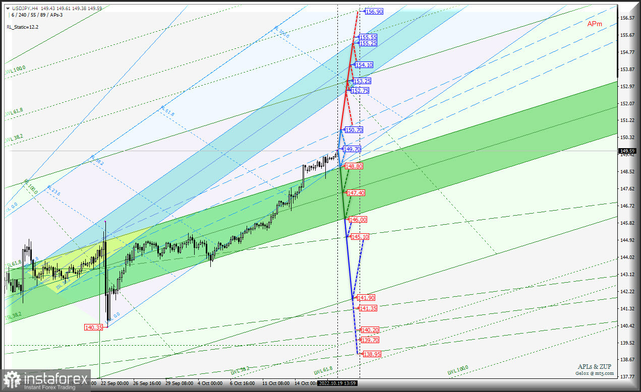 JPY продолжит "ползком" дешеветь и дальше? USD/JPY и Euro &amp; Great Britain Pound vs Japanese Yen - h4 - Комплексный анализ APLs &amp; ZUP c 20 октября 2022...