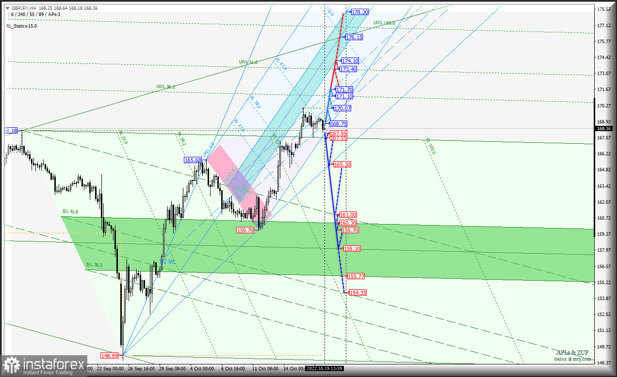 JPY продолжит "ползком" дешеветь и дальше? USD/JPY и Euro &amp; Great Britain Pound vs Japanese Yen - h4 - Комплексный анализ APLs &amp; ZUP c 20 октября 2022...