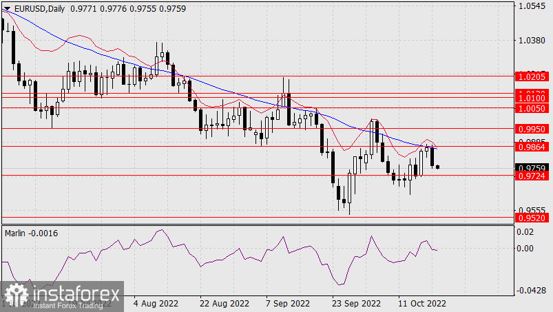  Prognoza dla EUR/USD na 20 października 2022 r.