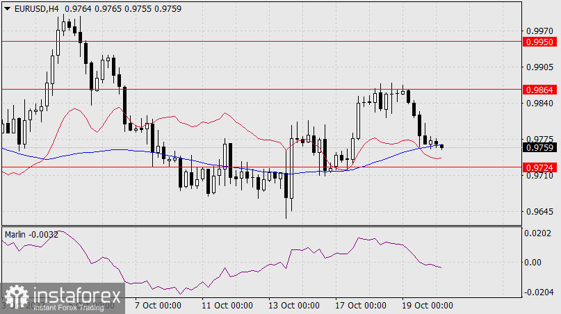  Prognoza dla EUR/USD na 20 października 2022 r.