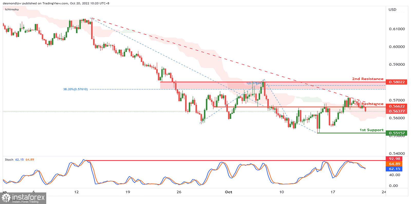 NZD/USD: ожидается формирование медвежьего импульса. Прогноз на 20 октября 2022