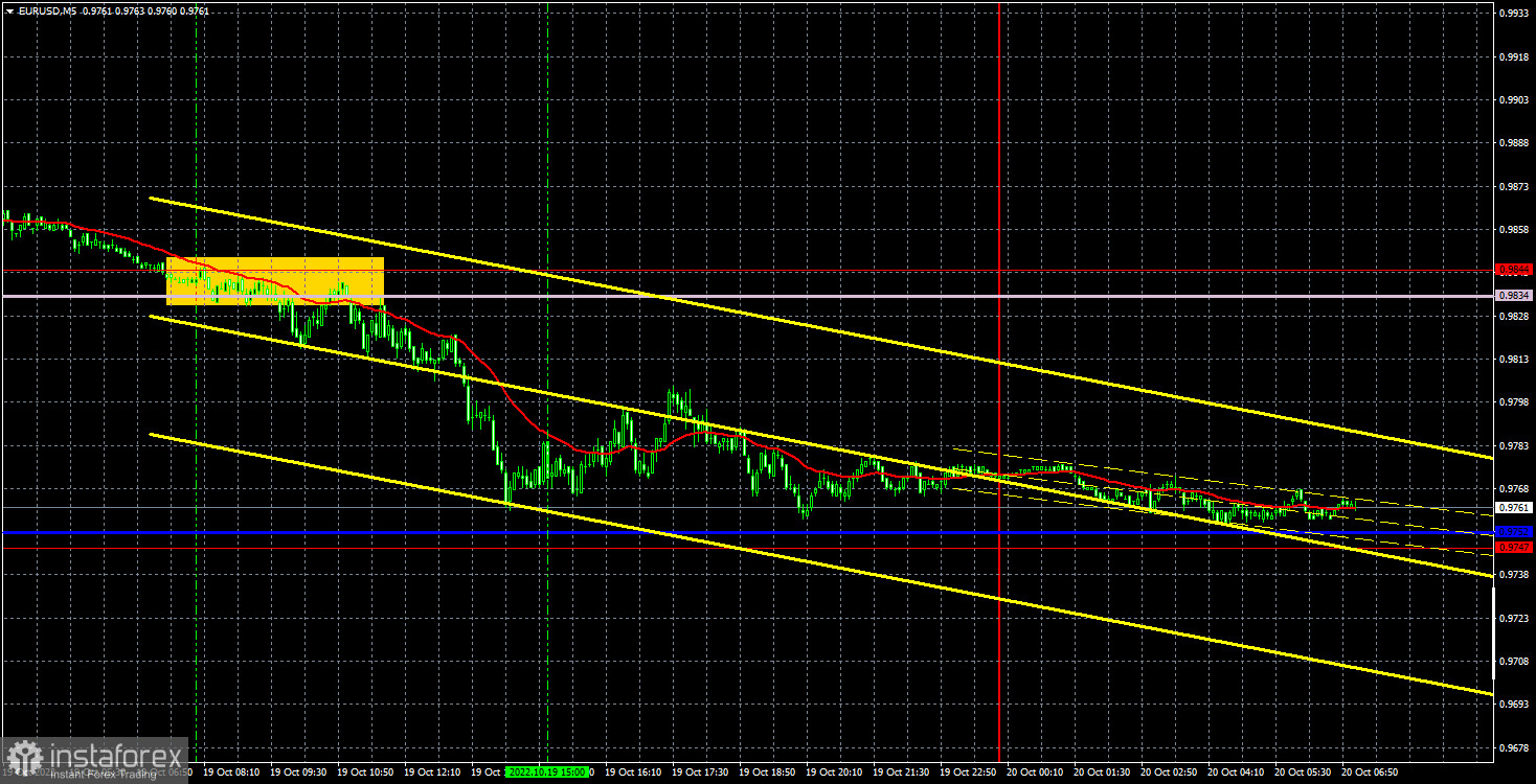 Прогноз и торговые сигналы по EUR/USD на 20 октября. Отчет COT. Детальный разбор движения пары и торговых сделок. Европейская валюта рухнула вниз после отчета по инфляции.